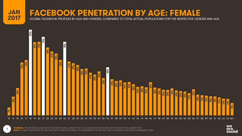 PenetraciĂłn de mercado de Facebook para el pĂşblico femenino. Imagen: We Are Social